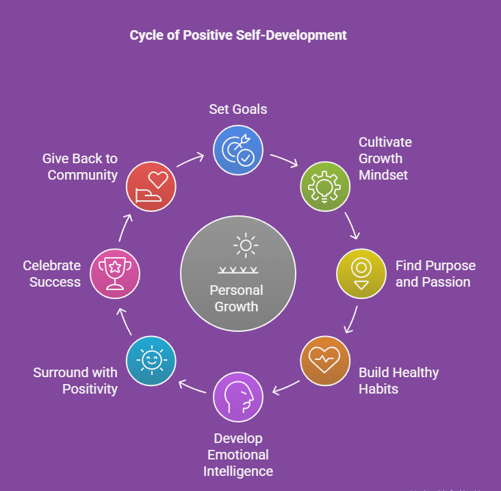 Steps to develop myself in a positive manner