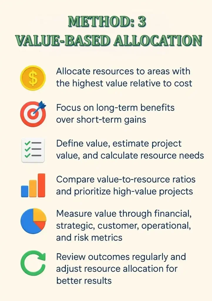 Infographic on value-based allocation with six points and matching icons showing key steps for effective resource use.

