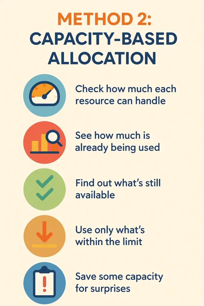Infographic showing 5 steps of capacity-based allocation with icons: measure capacity, track use, check availability, stay within limits, and allow buffer for surprises.