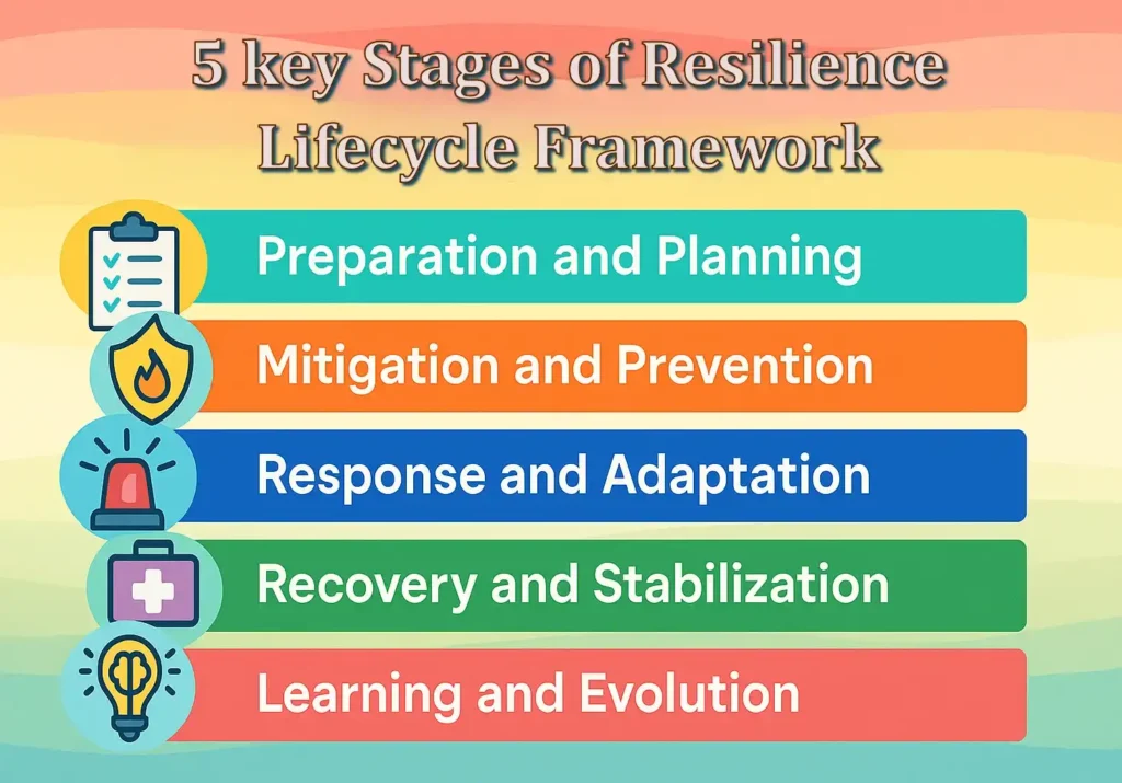 An infographic titled '5 Key Stages of Resilience Lifecycle Framework'